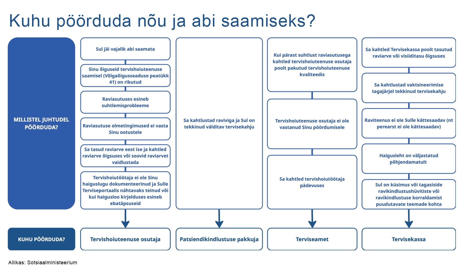 Kuhu pöörduda nõu ja abi saamiseks